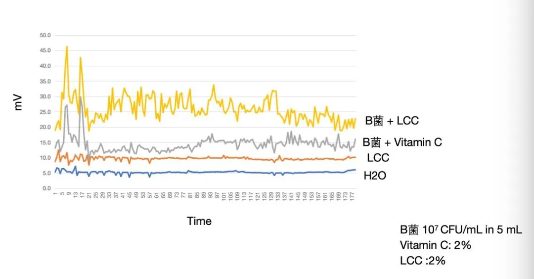 In-vitro sustained voltage monitoring