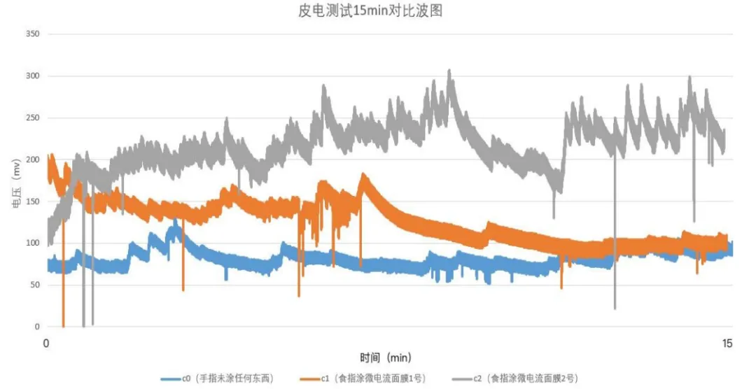 15-minute skin galvanic test comparison chart