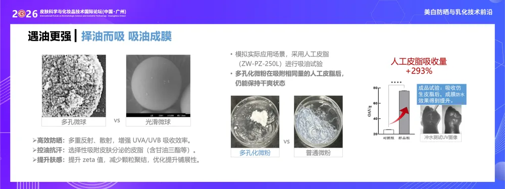 择油而吸吸油成膜技术图：多孔微粉与普通微粉吸油对比，人工皮脂吸收量提升 293%，冲水测试 UV 图像