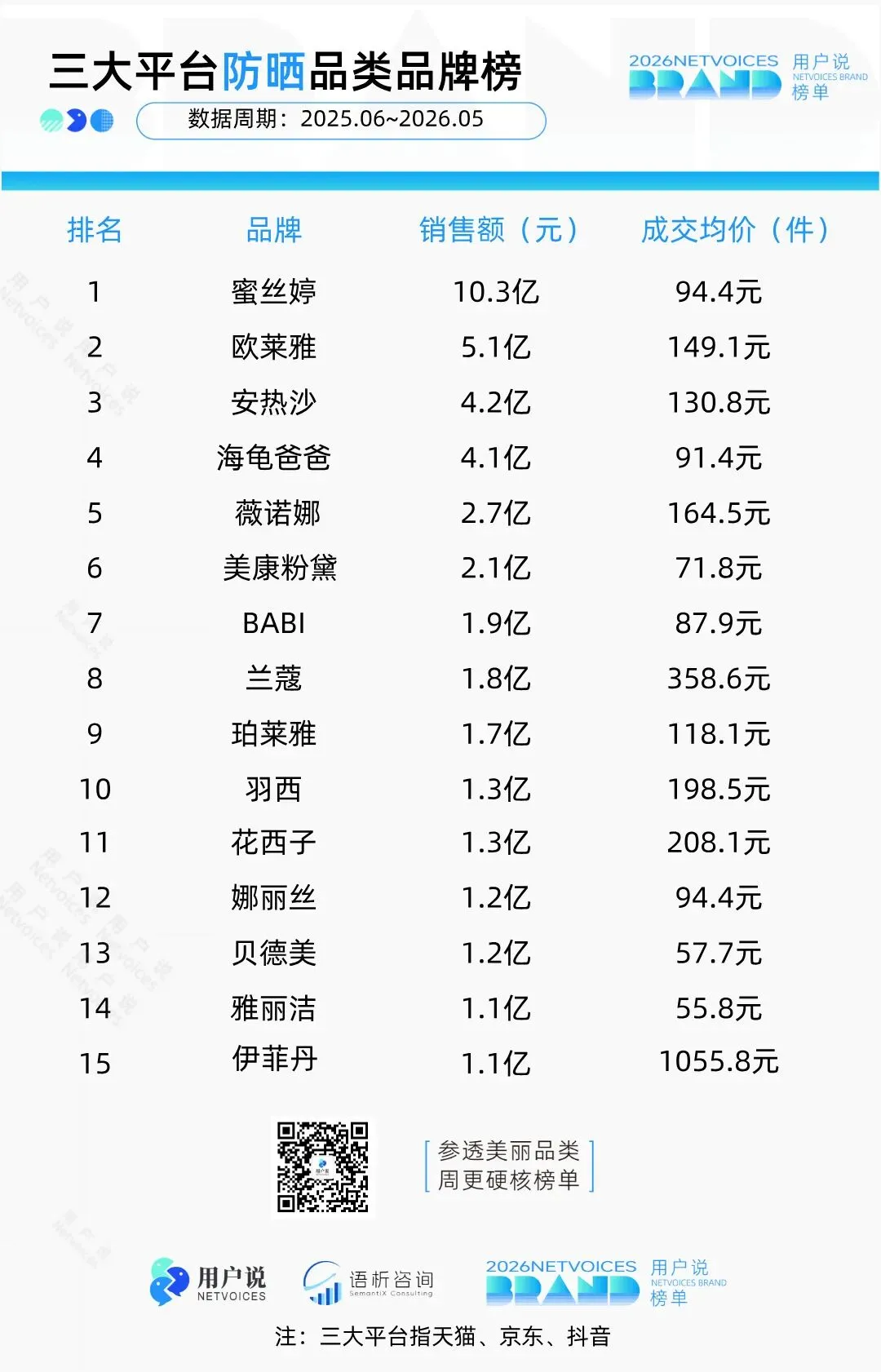 Competitive ranking chart of the sunscreen category across three major platforms