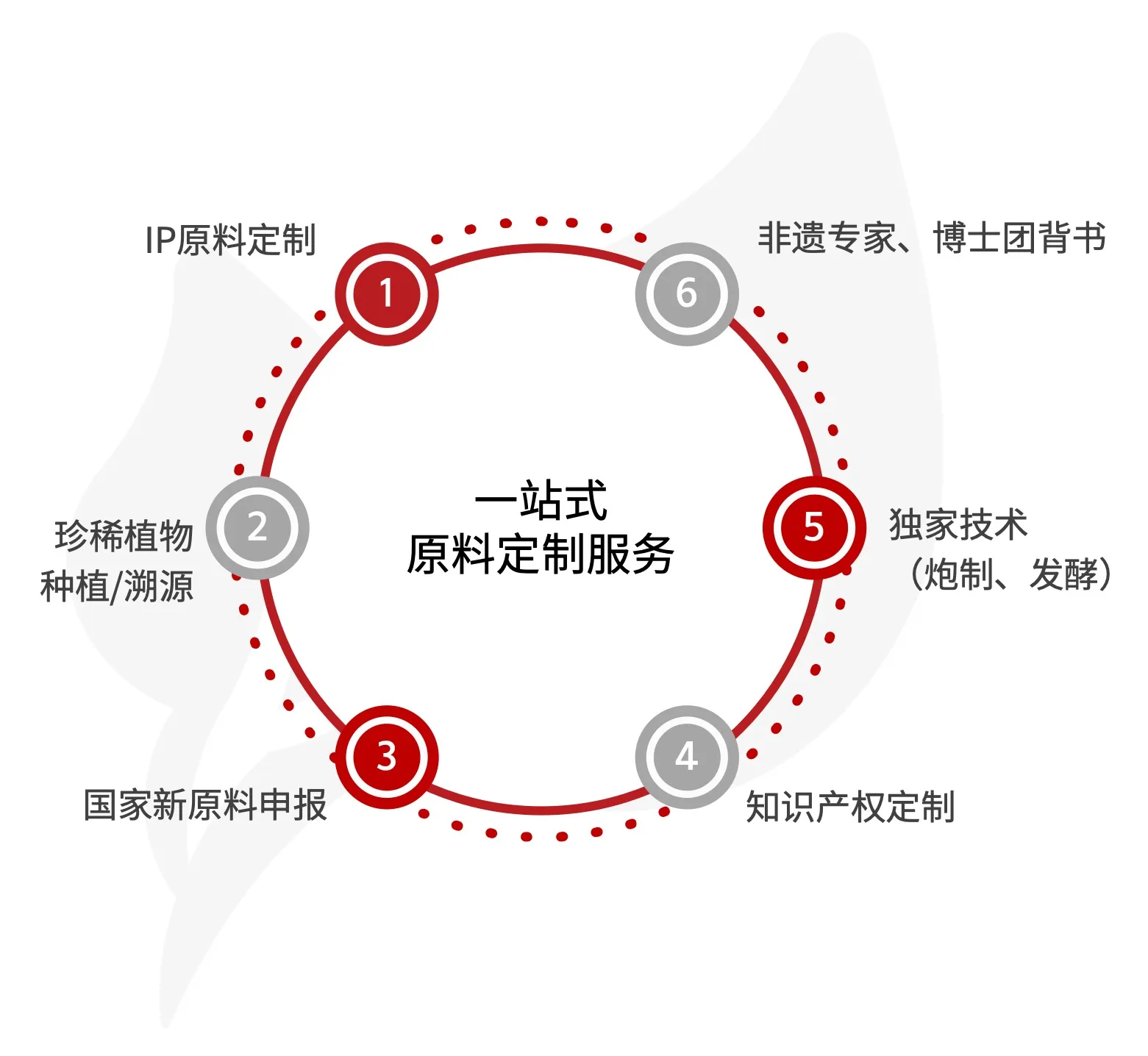 Raw-Material Customization Service