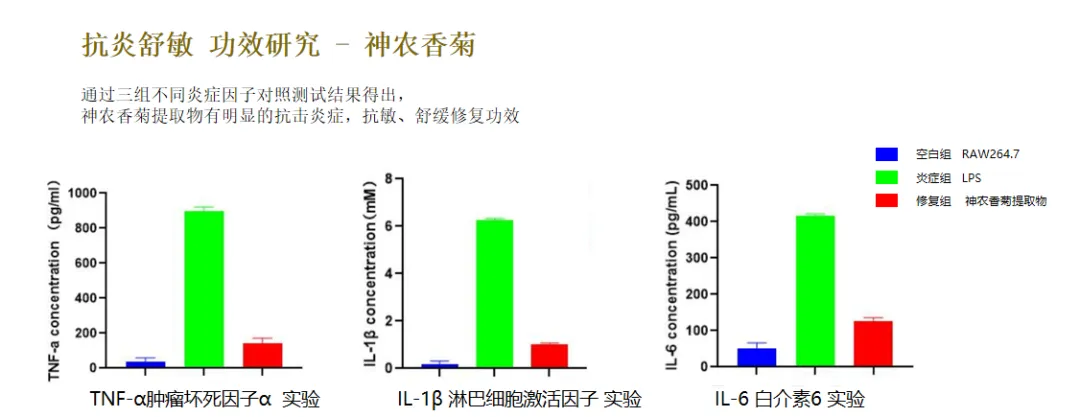 神农香菊舒缓修护功效实验对比图